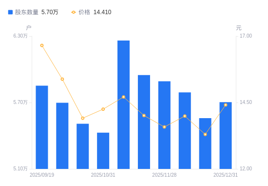 汉宇集团A股股东户数增加1449户增幅261%流通A股户均持
